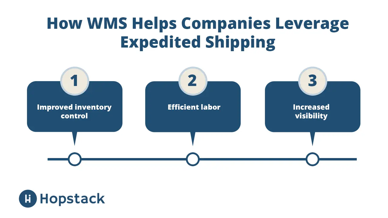 What is Expedited Shipping? An Expert’s Guide (2023)